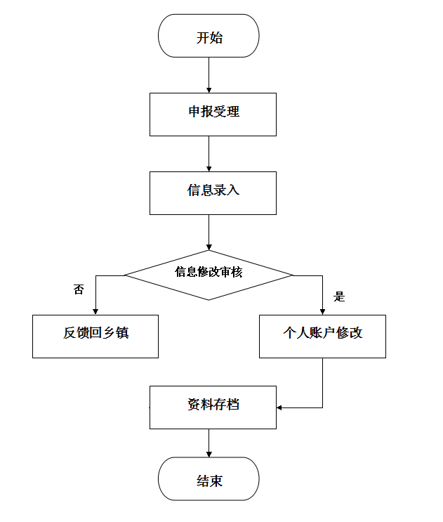 城乡居民社会养老保险经办业务工作流程（乡镇版）