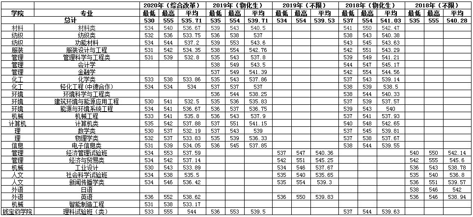 多少分可以读东华大学？
