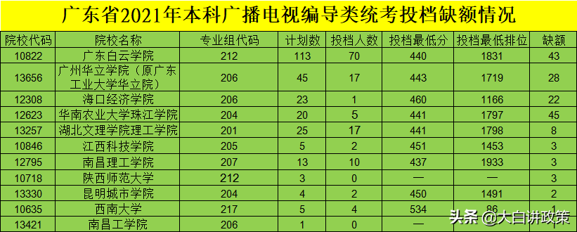 速看！广东省高考补录计划分析