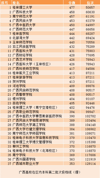 广西44所高校在区内本科第二批投档线（全）