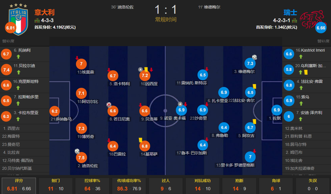 瑞士队vs意大利队(迪洛伦佐头球扳平，若日尼奥绝杀点球踢飞 意大利1-1瑞士仍领跑)