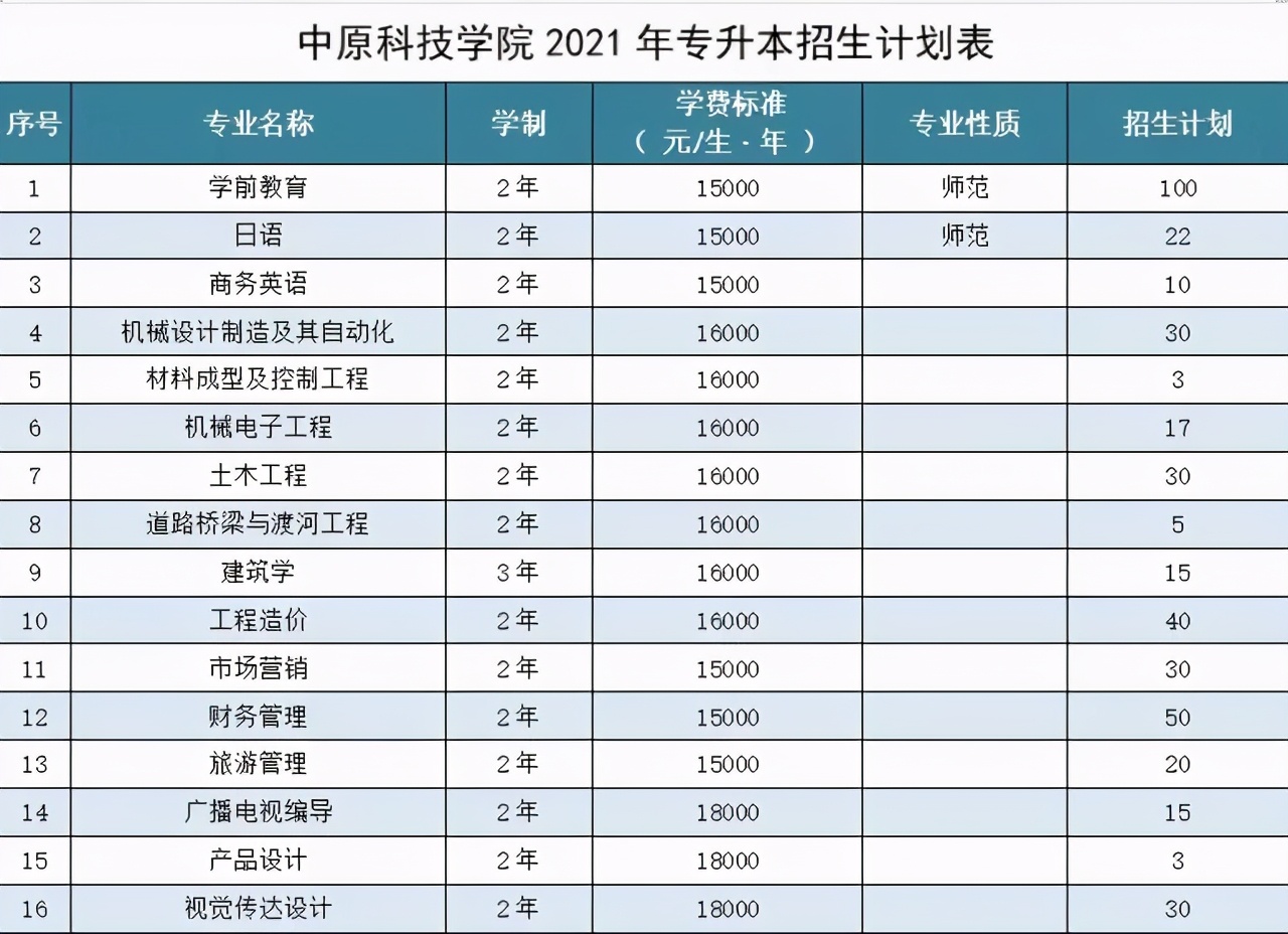 2021年河南专升本已公布招生计划院校汇总！（共计48所）