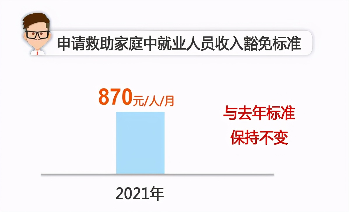 涨了！上海医保、低保、失业保险金增加！7月1日起实施