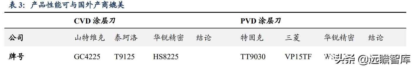 数控刀具：欧美高端、日韩中端、国内低端，华锐精密、打破中高端