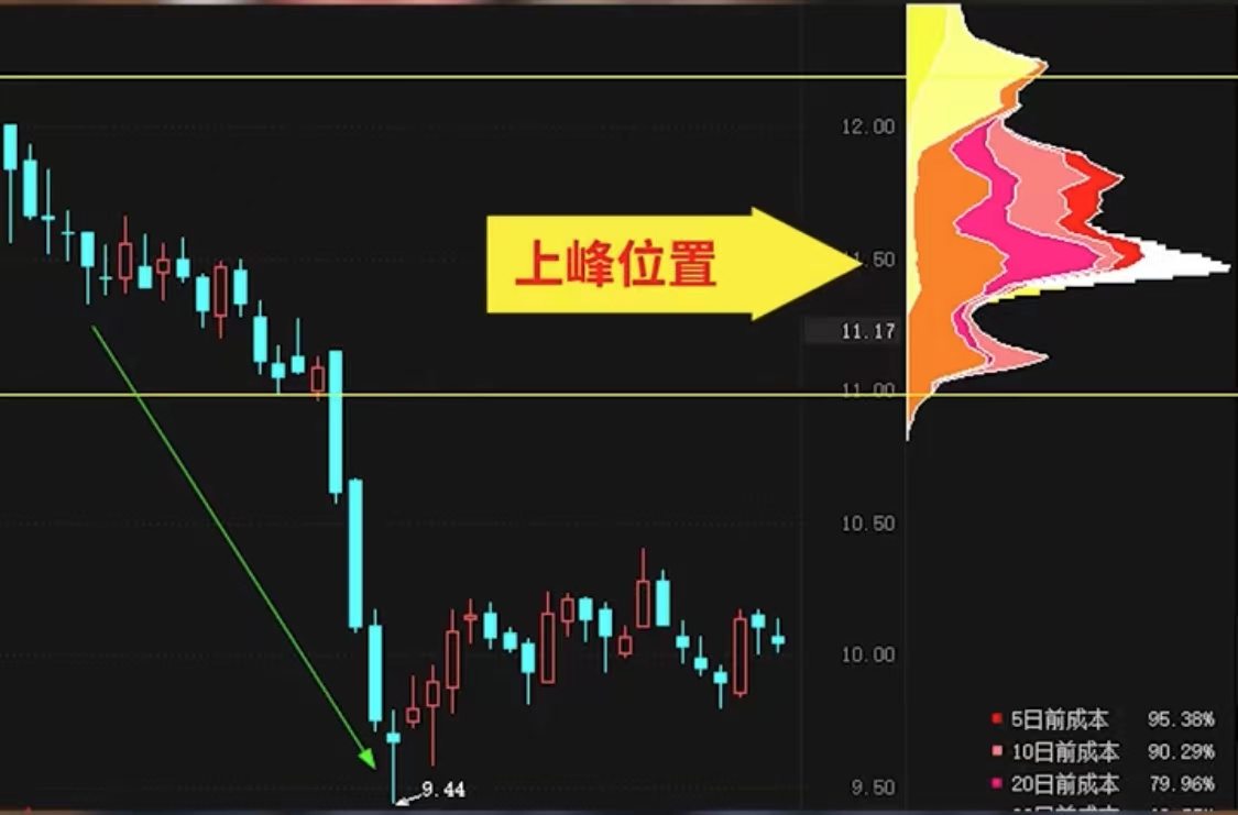 看懂这5句筹码分布口诀,你也可以轻松识别主力真意图