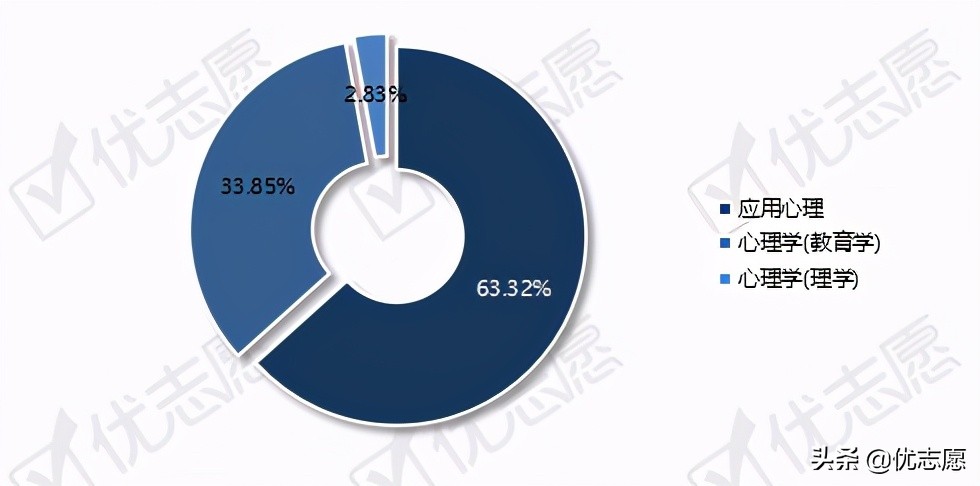 心理学专业招生、升学、就业全面分析