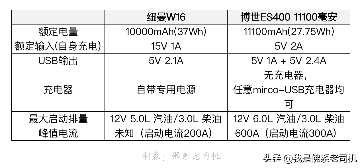 博世也有应急启动电源？和用了2年的销量冠军纽曼比一比