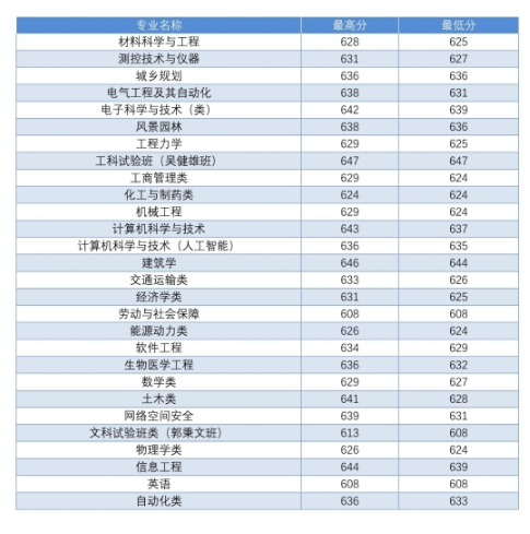 东南大学2018 省市录取分数线