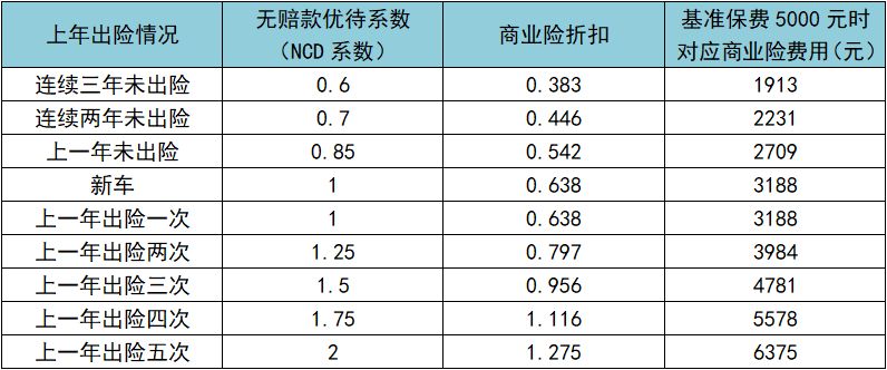 车辆出险 第二年保费会涨多少？没有人比我讲的更详细，更专业了