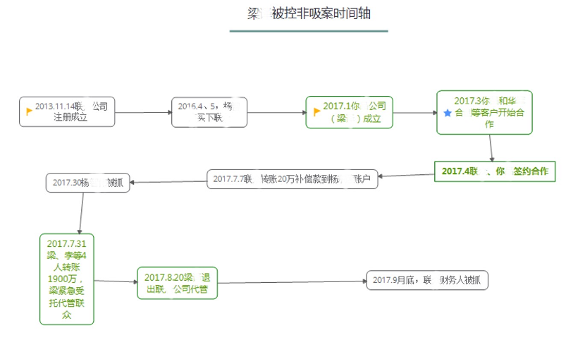 危险的关系vs刑事案件的专业——金融犯罪案件律师无罪辩护手记六