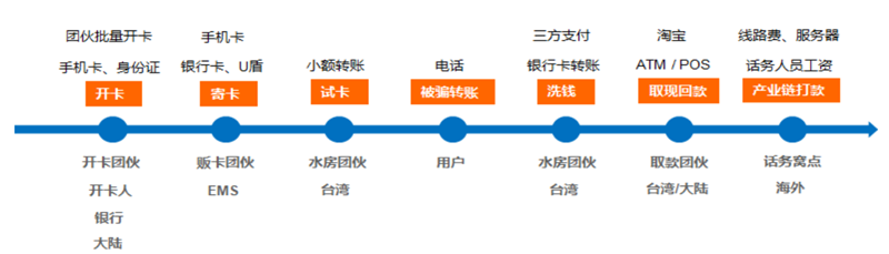 电信网络诈骗何时休？国家重拳出击，利用人工智能精确打击