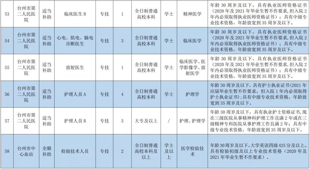 台州人才网最新招聘（事业编）