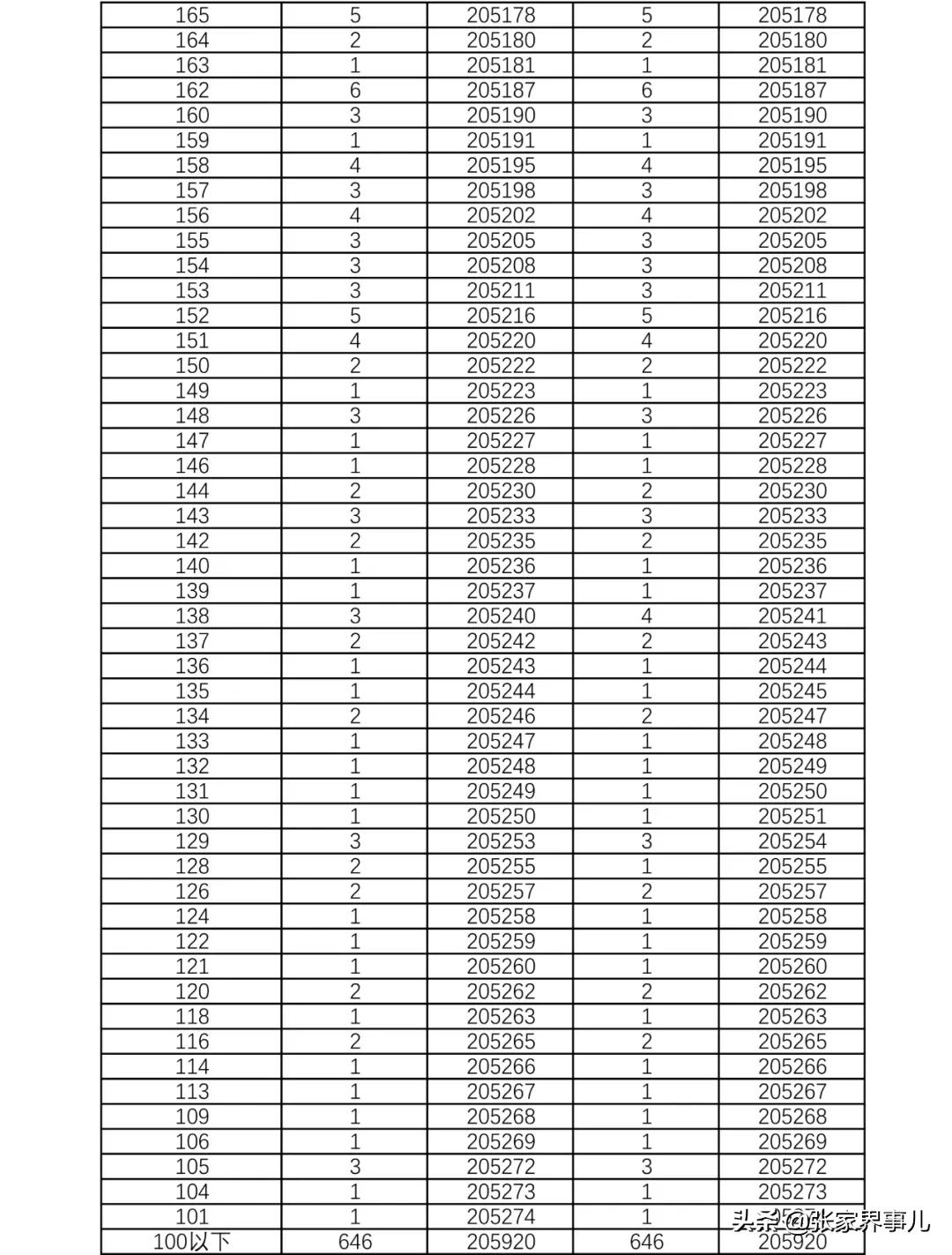 刚刚发布！湖南2021高考1分段表来了！你考得如何？