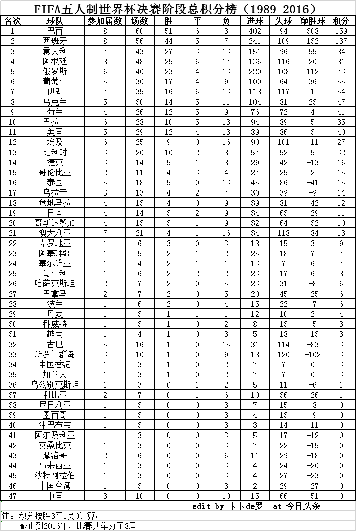 2021五人制世界杯俄罗斯(FIFA五人制世界杯决赛阶段总积分榜（1989-2016）)