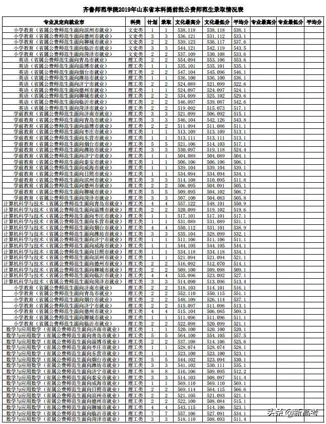 省属公费师范生可以报考全日制研究生了！附2019各高校录取数据