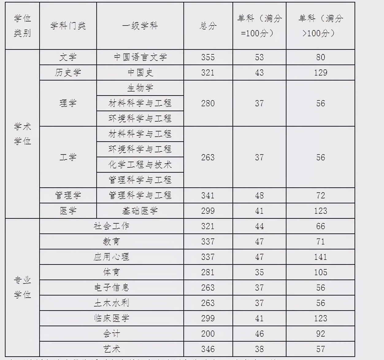 江汉大学近6年硕士研究生招生复试基本分数线