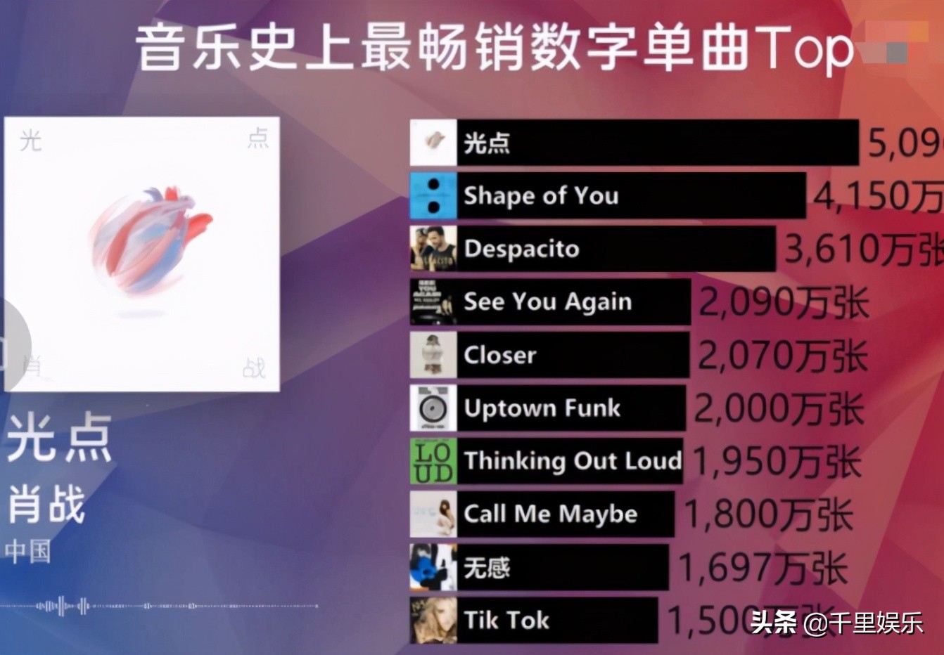 全球最畅销数字单曲：肖战《光点》第一王一博《无感》第九，优秀