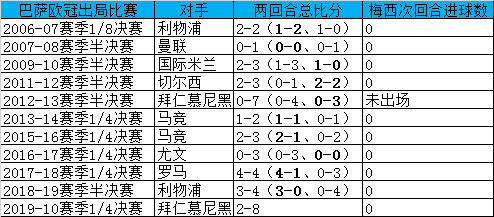 创欧冠生涯尴尬纪录(梅西最尴尬纪录！11场欧冠生死战0进球 迈不过去的心结)