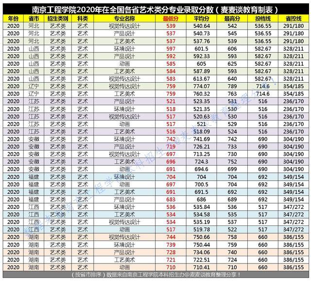二本｜南京工程学院2020年在全国29省市分专业录取最低分