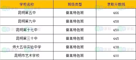昆明近4年中考分数线变化，带你了解重点高中录取线