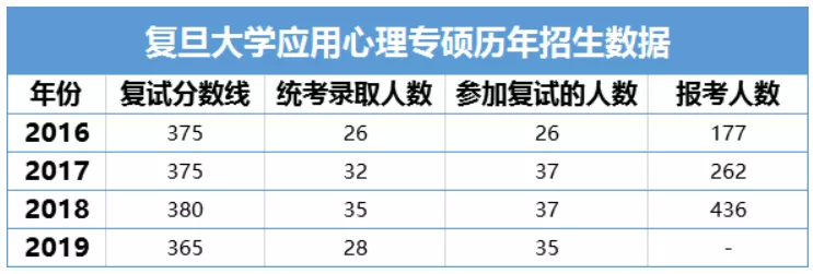 复旦大学应用心理专硕考研解析