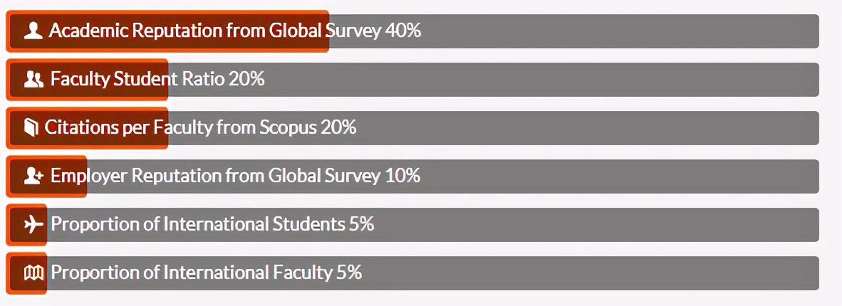 2022QS世界大学排名揭晓！丹麦5所大学跻身TOP400