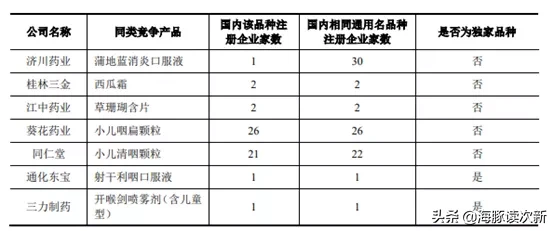 儿童咽喉疾病中成药龙头，超越桂林西瓜霜连续多年位居首位