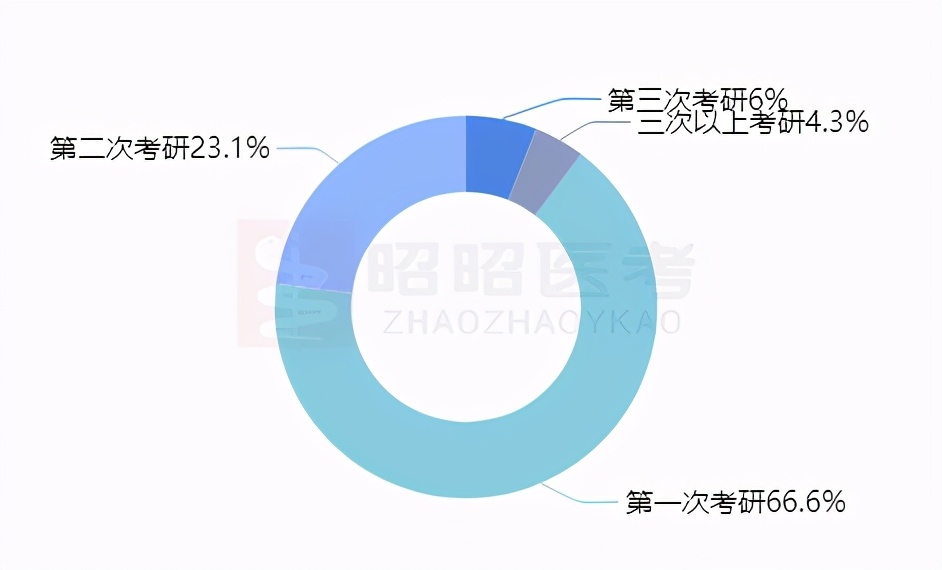 调查结果已出：2021届考研医学生最想报考的学校是这几所