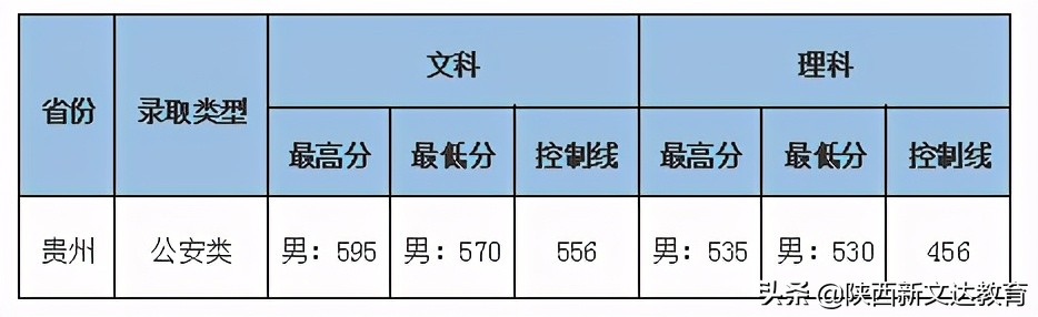 全国53所重点大学各省投档线汇总，哪个省的考生大学难考？