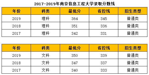 南京信息工程大学历年录取分数线及招生计划人数院校盘点