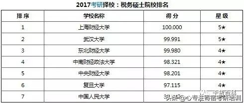考研干货：37类专业硕士院校排名