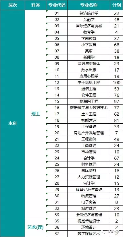 2019年高考志愿填报第25期：陕西省73所民办高校2019年招生计划