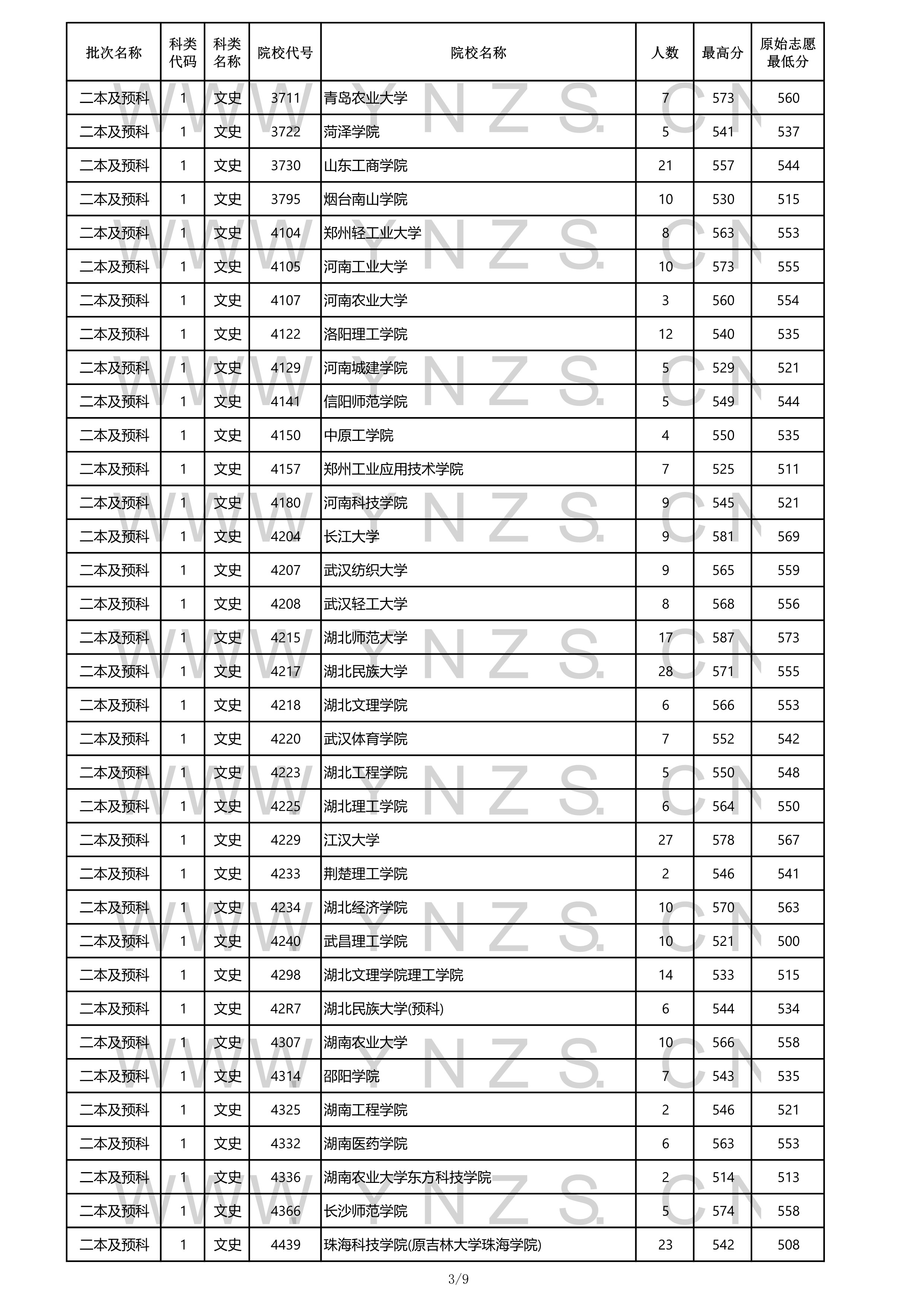 2022高考：2021年云南省二本和二本预科录取分数线