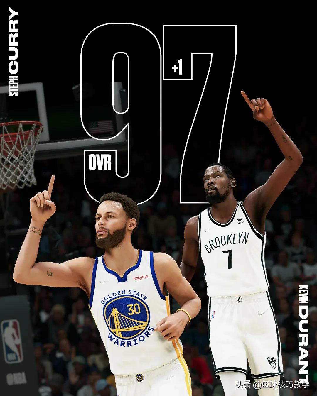 2k22有哪些更新(NBA2K22更新能力值！杜兰特库里并列联盟第一！太不尊重乔治了)