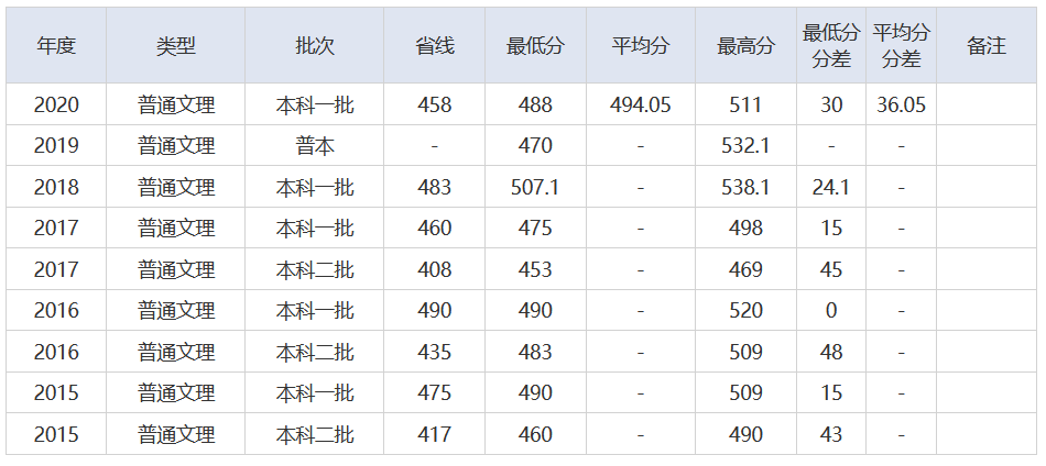 放榜了！刚刚，2021湖北省高考分数线重磅发布
