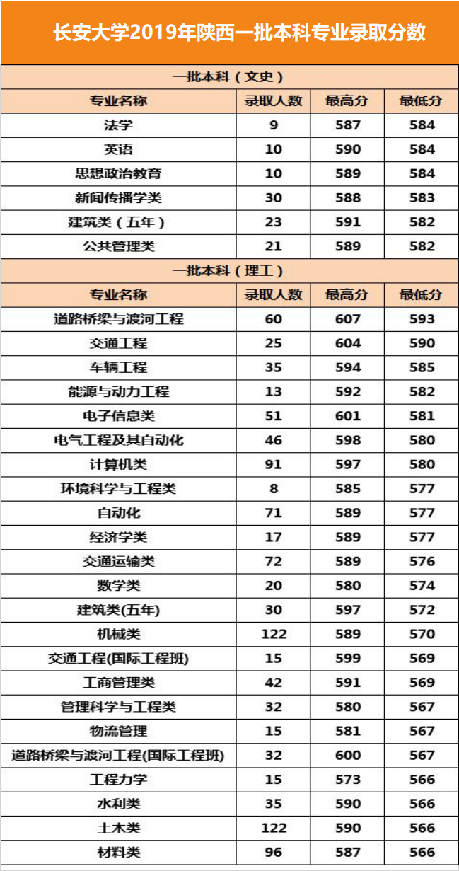 分数线丨长安大学2019年专业录取分数线！