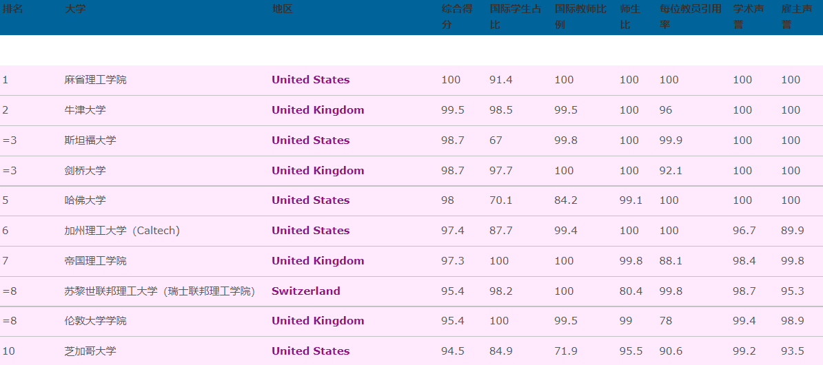 考研哪里学校好（QS世界大学排名靠前的中国学校有哪些）