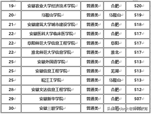 安徽省2019年本科一批&二批各大学排名及分数线（文科&理科）