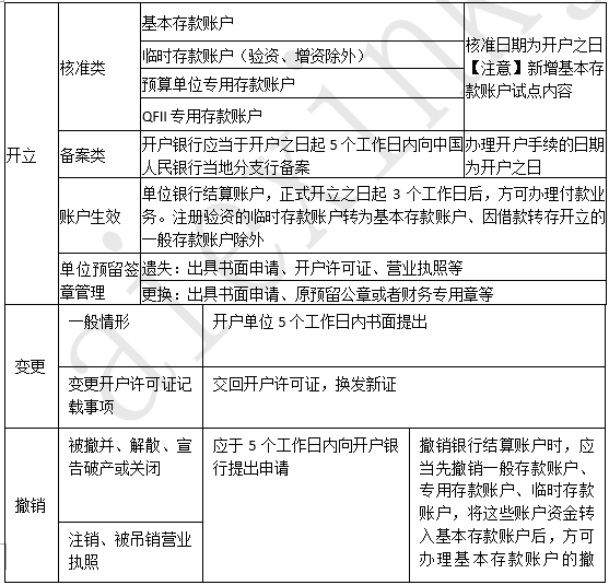 2019年 《经济法基础》考前总复习 第二章支付结算法律制度（1）