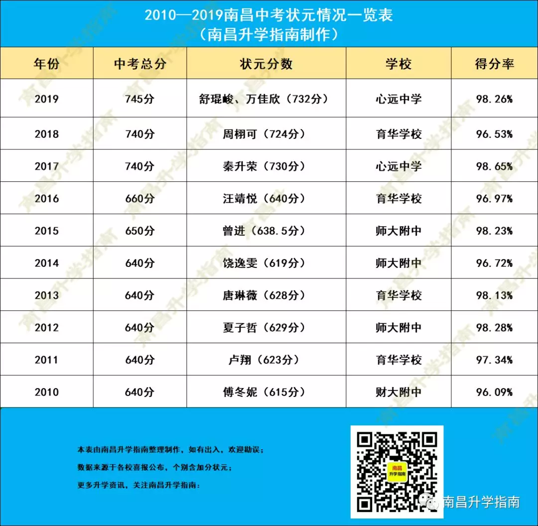 江西5市中考状元揭晓!南昌历年中考状元分数对比
