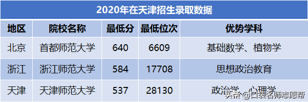 全国73所师范大学在津招生数据汇总，有你想去的吗？