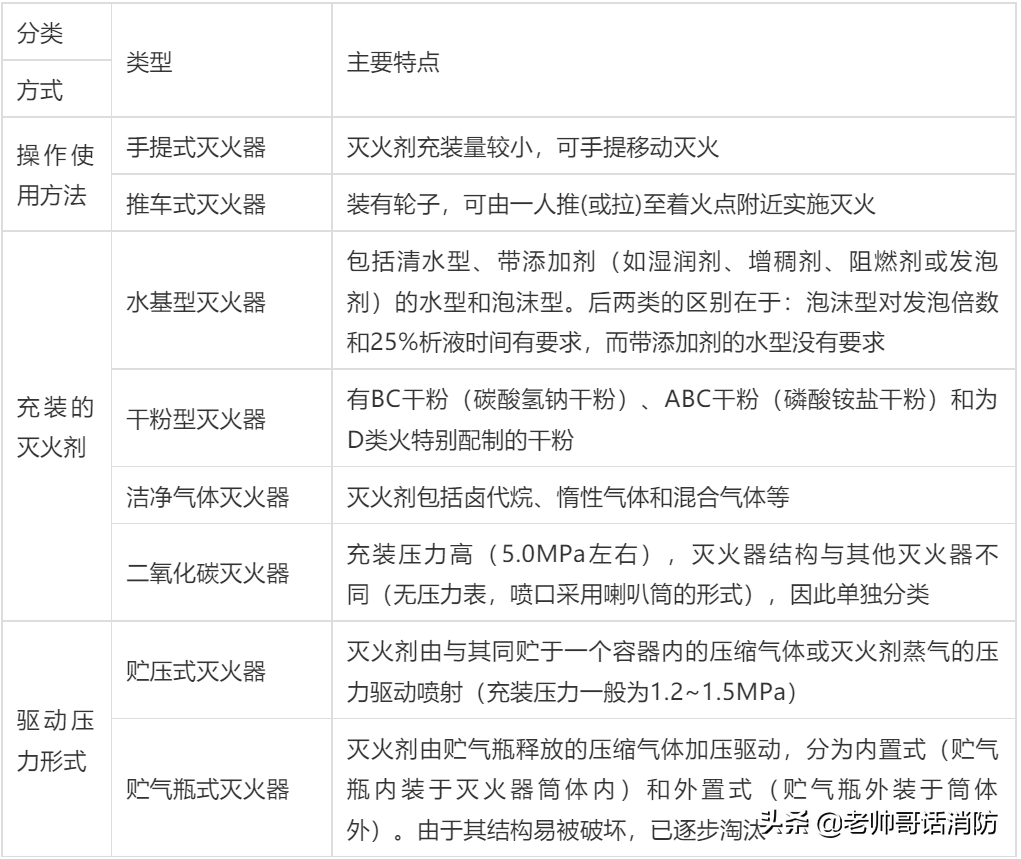 物业资讯：建筑灭火器配置