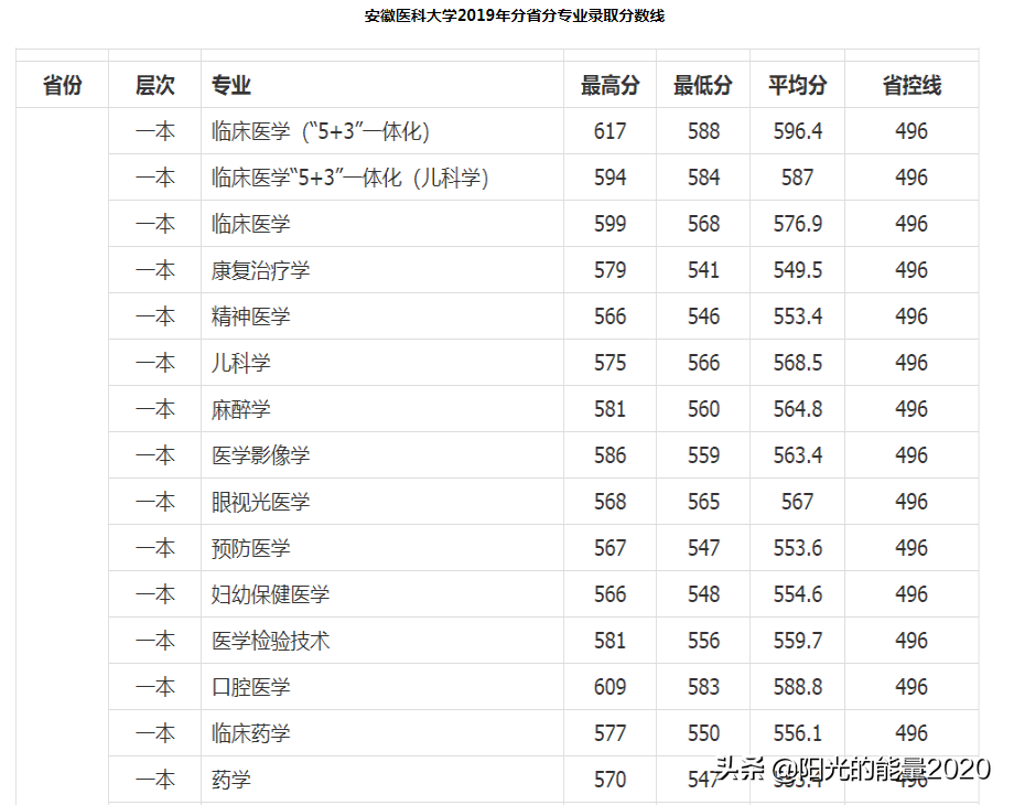 安徽省重点高校2019年招生分数线介绍