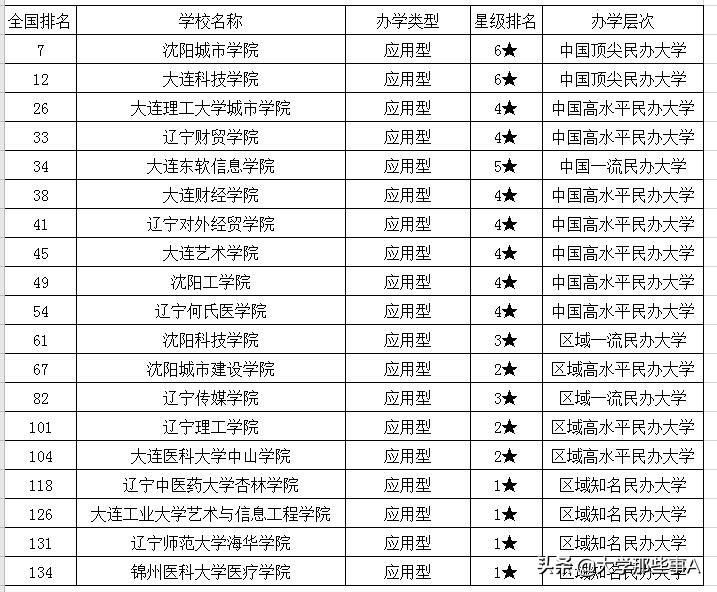 2021年辽宁省大学排名，大连理工稳居第一