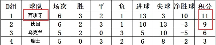 西班牙斗牛世界杯完整版(欧国联德国0-6西班牙 战车耻辱纪录 斗牛士剑指冠军)