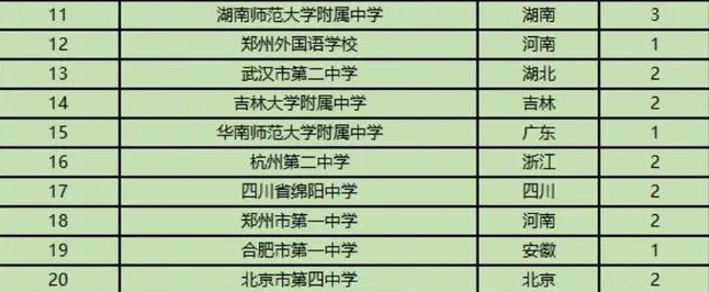 全国高中排行榜新鲜出炉，衡中无缘榜首，湖南两所学校位列五强