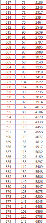 2017年黑龙江高考理科成绩1分段统计表