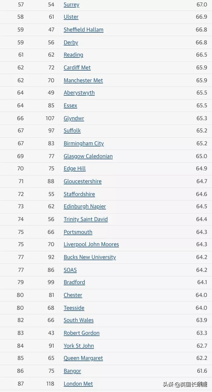 UCL升5名，KCL伦艺暴涨20名！卫报发布2022英国大学排名