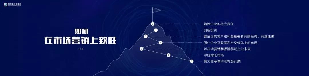 「原稿」营销之父科特勒：营销革命4.0演讲实录