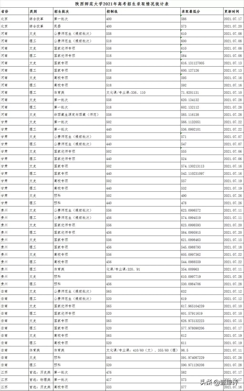 太难了！清北华五人等全国53所重点大学各省投档线汇总